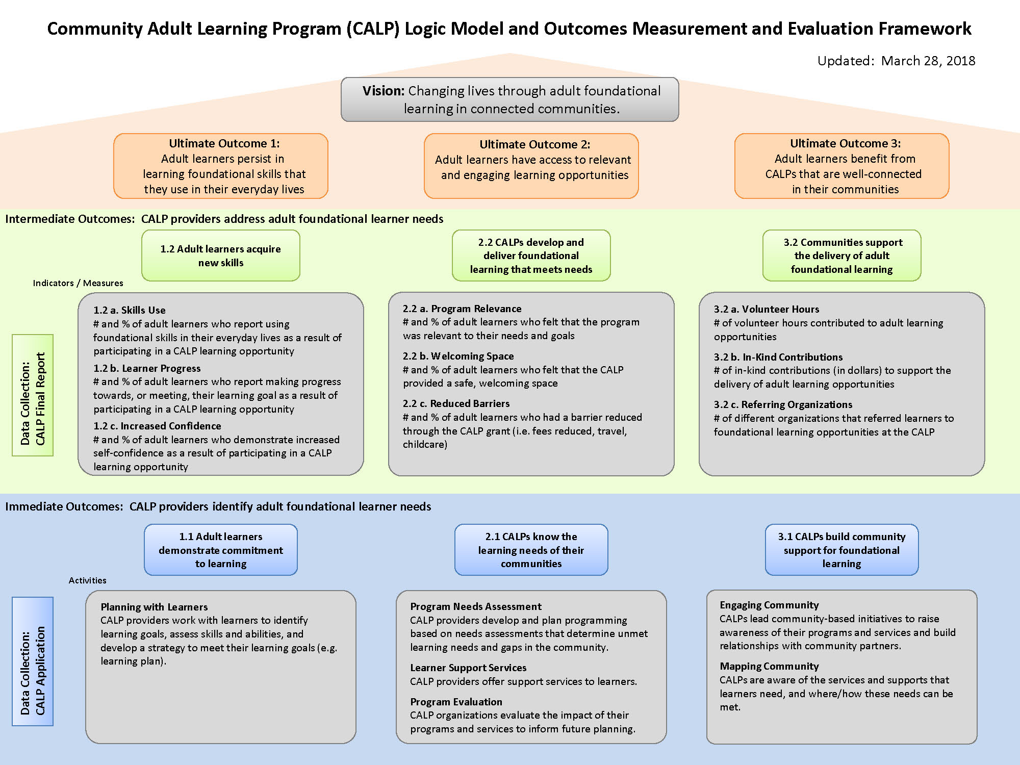 CALP Logic Model (img)