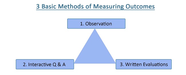 Observation, Interactive Q and A, Written Evaluation
