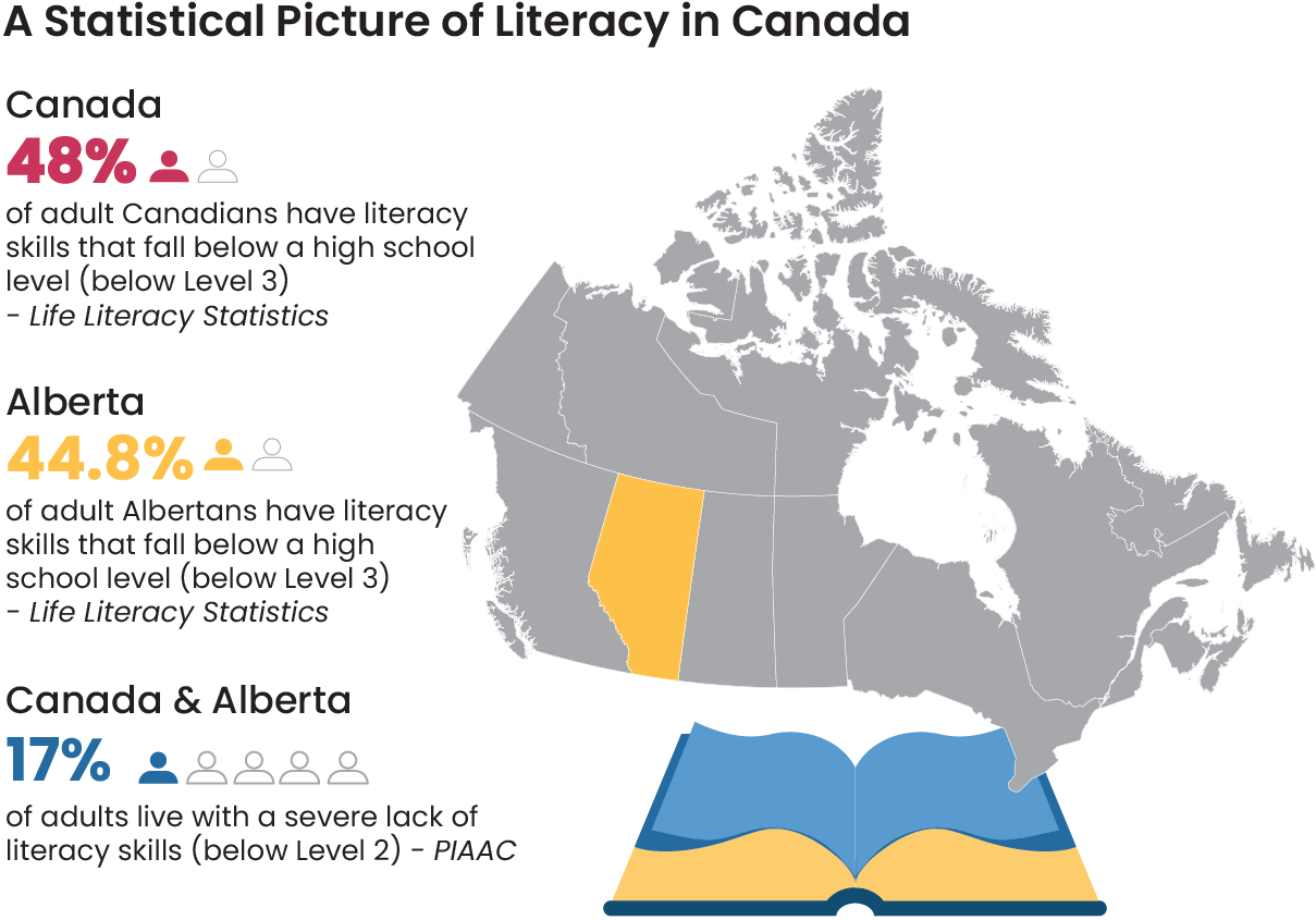 A graphic showing a statistical picture of literacy in Canada. There is a map of Canada and Alberta is highlighted in yellow.