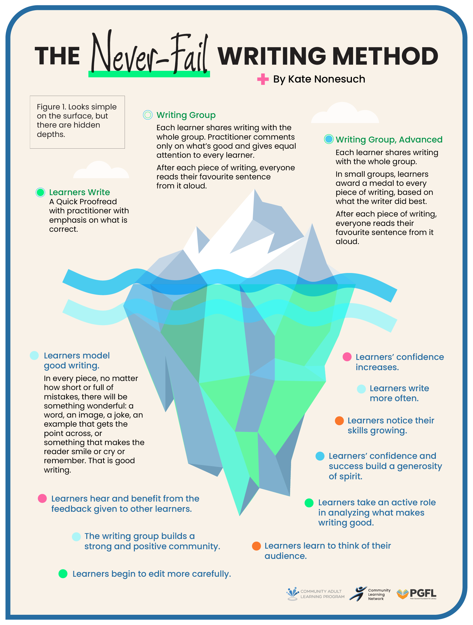 NFWM iceberg refresh