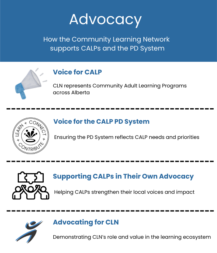  Infographic titled “Advocacy: How the Community Learning Network supports CALPs and the PD System.” Four sections: Voice for CALP, Voice for the CALP PD System, Supporting CALPs in Their Own Advocacy, Advocating for CLN. Each includes an icon and a short description.